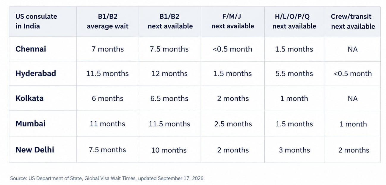 US visa wait times in India. (Image generated from AI) (US Department of State, Global Visa Wait Times) US visa wait times in India. (Image generated from AI) (US Department of State, Global Visa Wait Times)