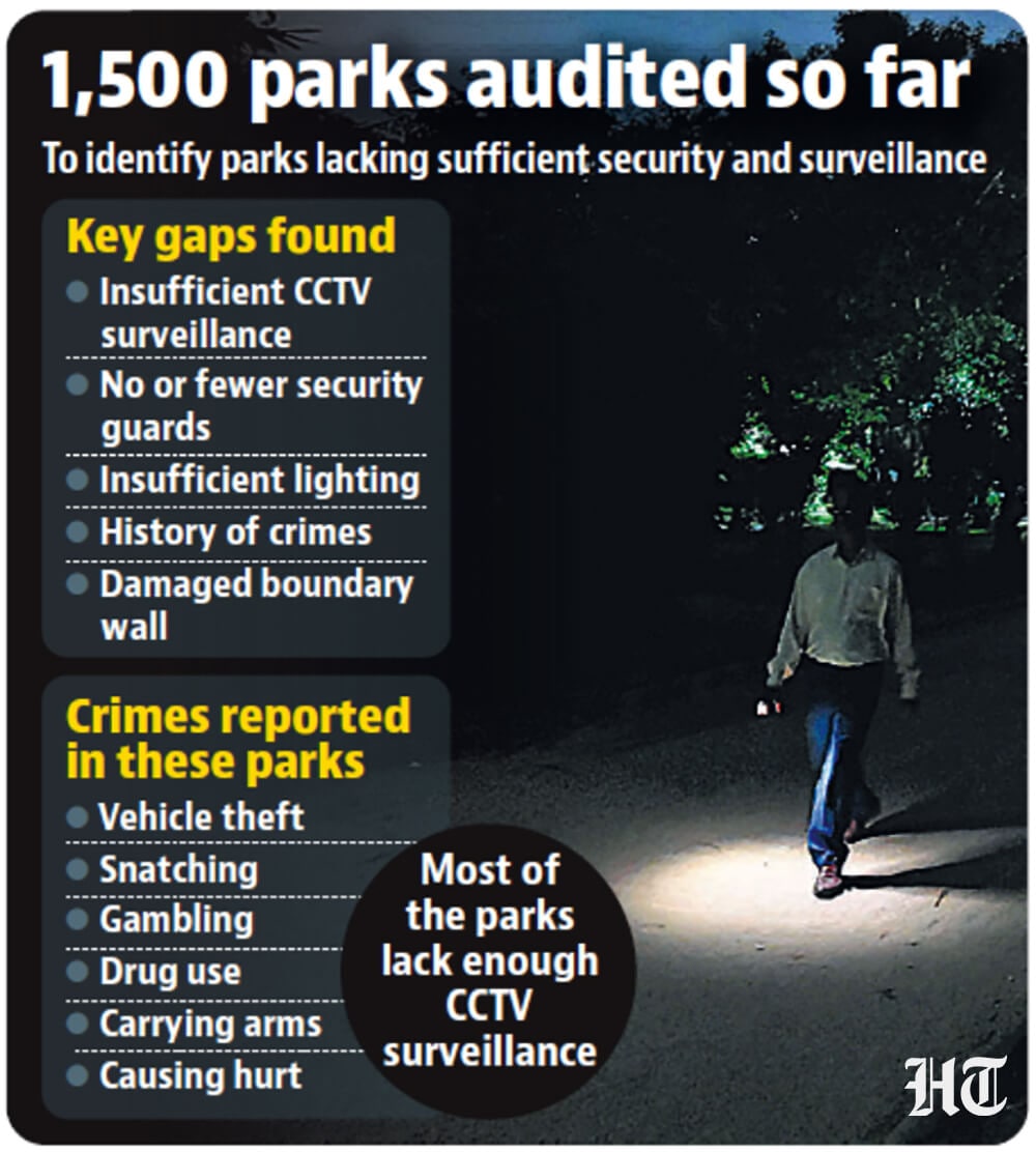 1,500 parks audited so far (HT Photo) 1,500 parks audited so far (HT Photo)