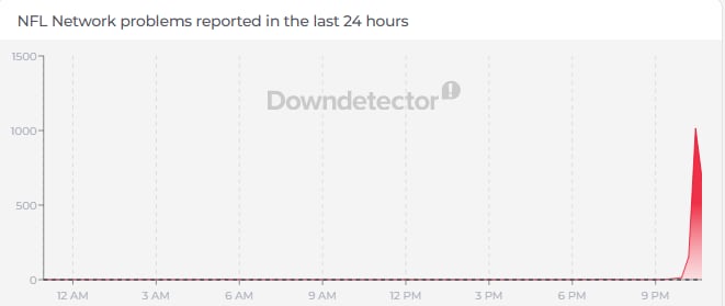 More than 1000 users reported issues with the NFL app just as the 1pm ET NFL games started Sunday. (Down Detector)