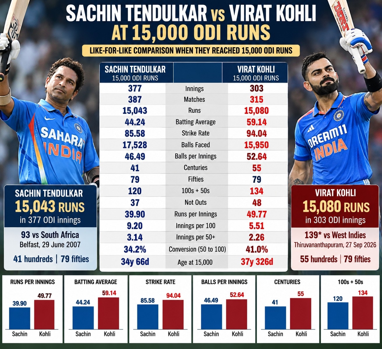 Sachin Tendulkar vs Virat Kohli when they reached 15,000 ODI runs. (HT Digital) Sachin Tendulkar vs Virat Kohli when they reached 15,000 ODI runs. (HT Digital)