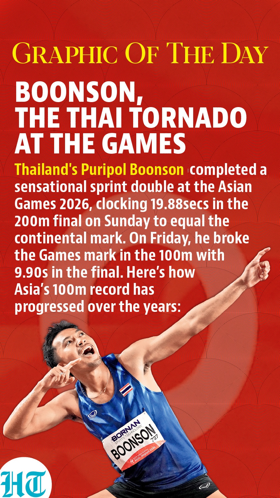 Puripol Boonson Asian Games Puripol Boonson Asian Games