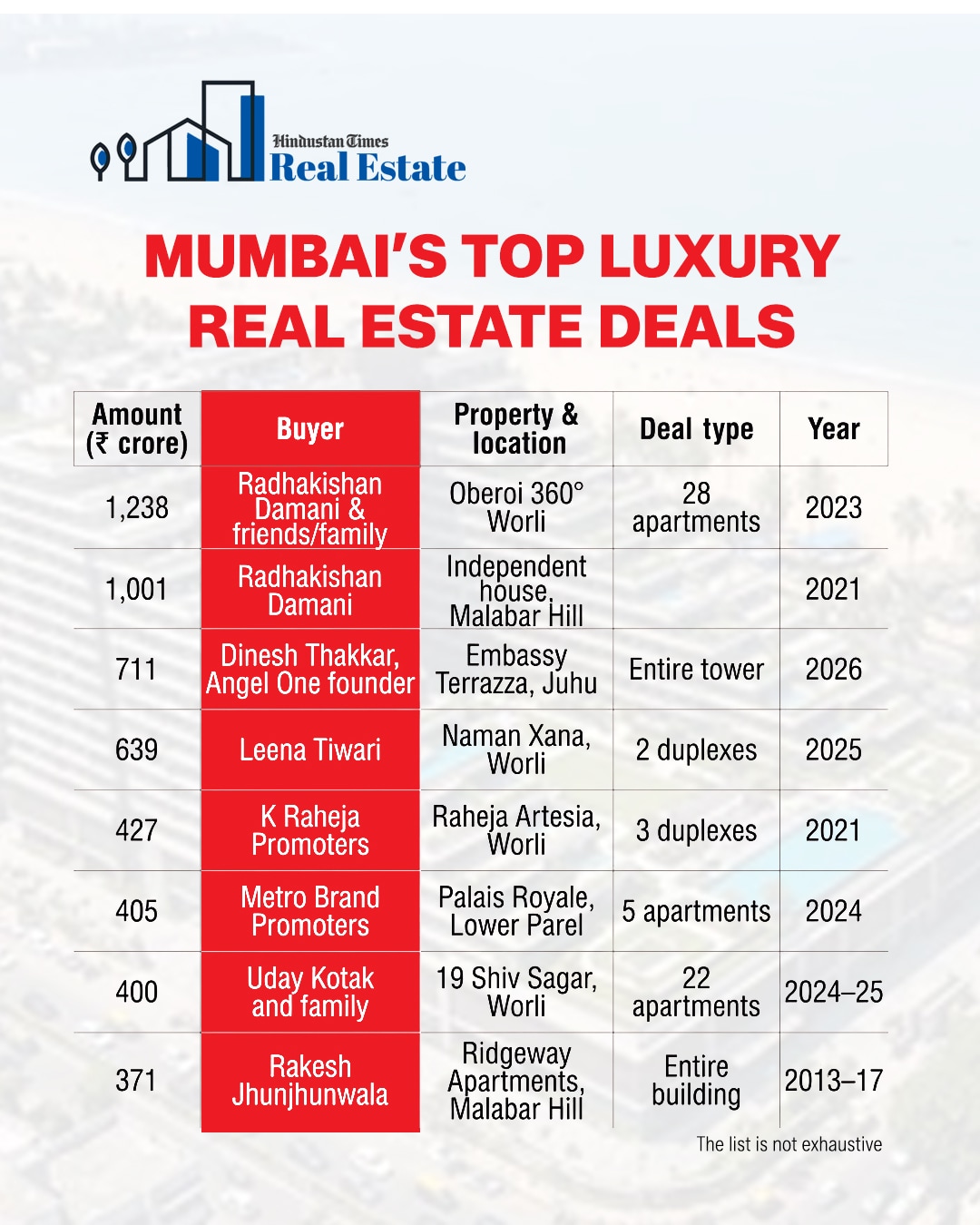 Mumbai has seen several ultra-luxury residential deals valued at  ₹400 crore and above in recent years. (HT Graphics)