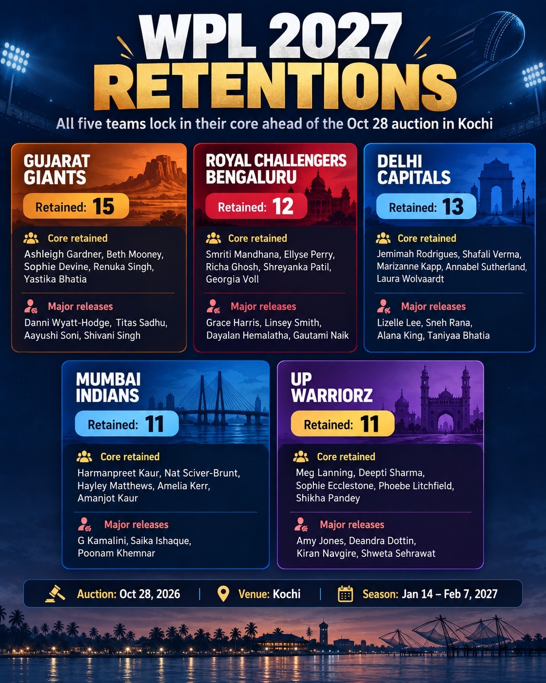 WPL retention picture. (HT Digital) WPL retention picture. (HT Digital)