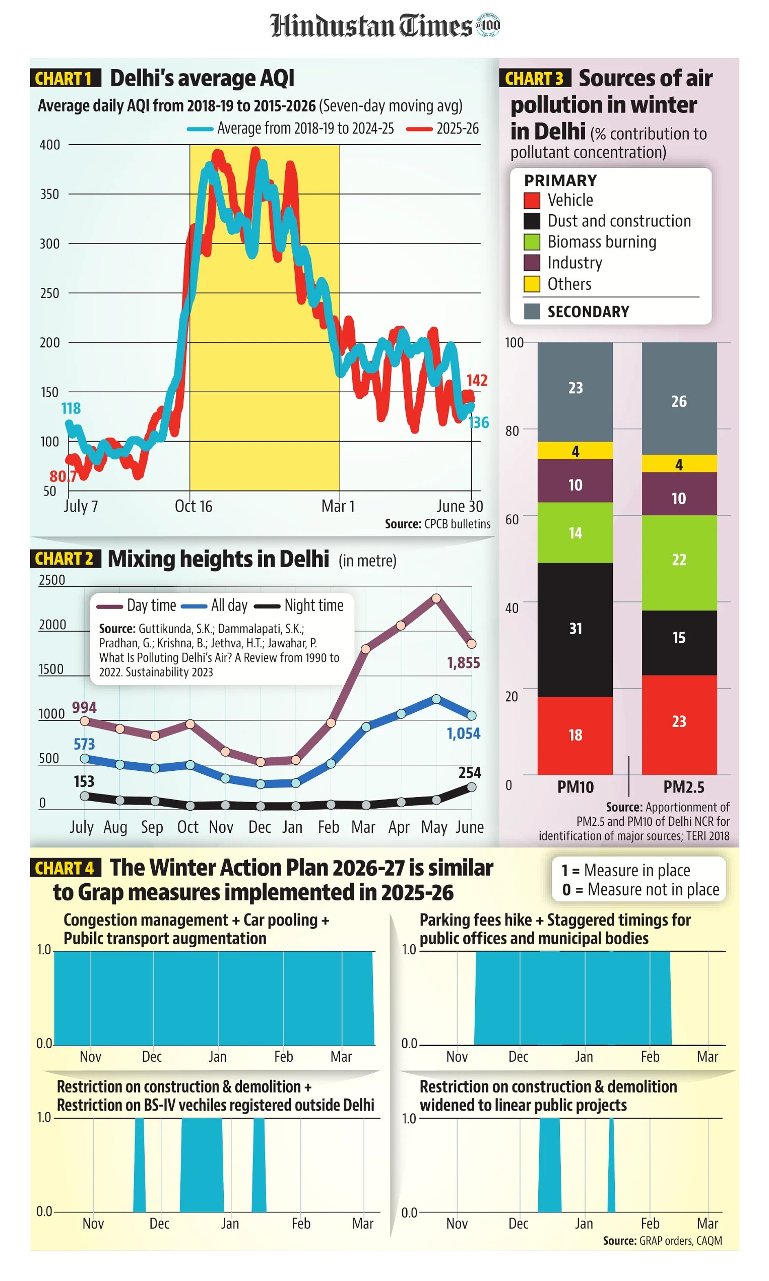 Delhi AQI