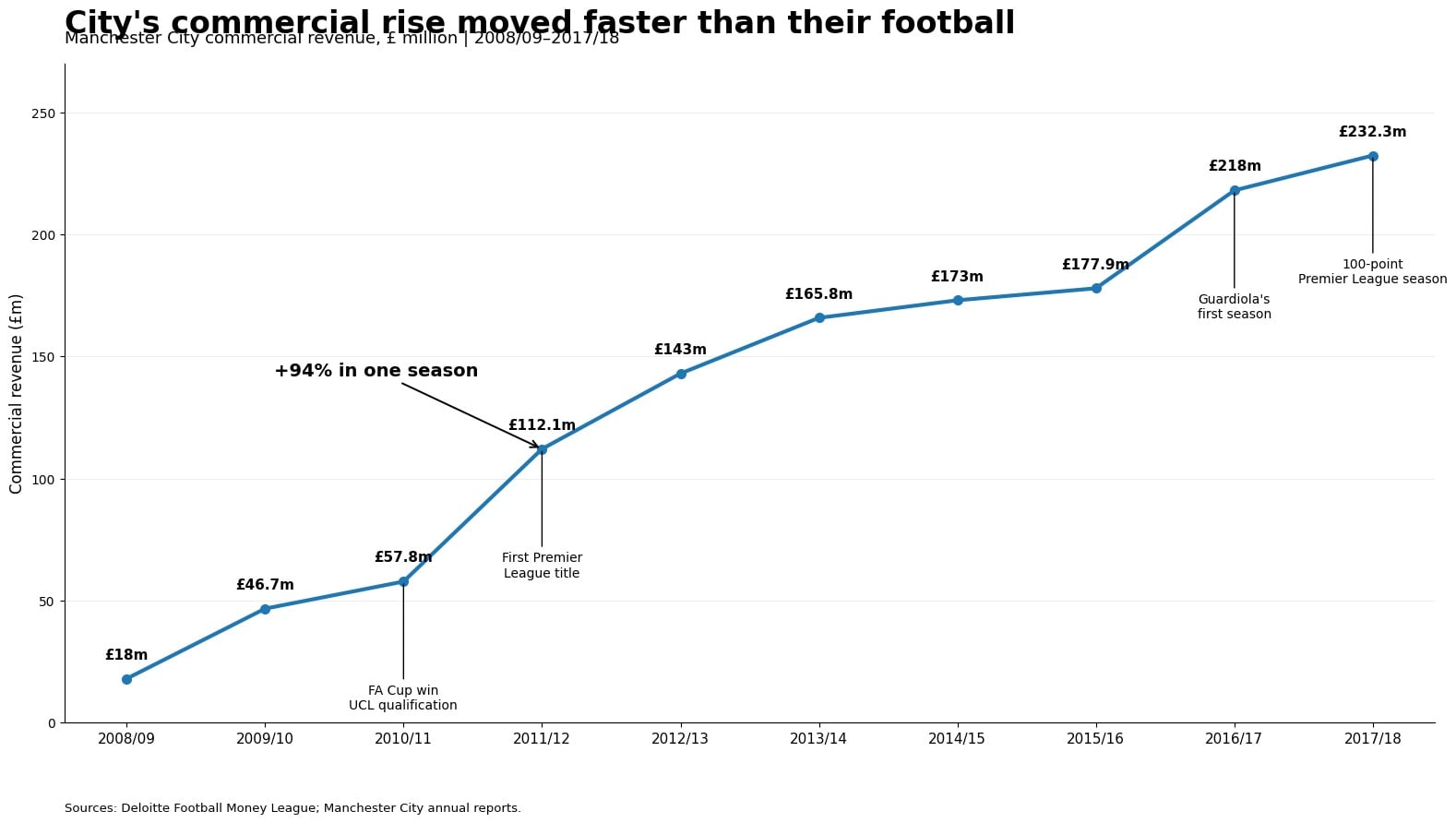 Manchester City's commercial rise. (HT Digital) Manchester City's commercial rise. (HT Digital)