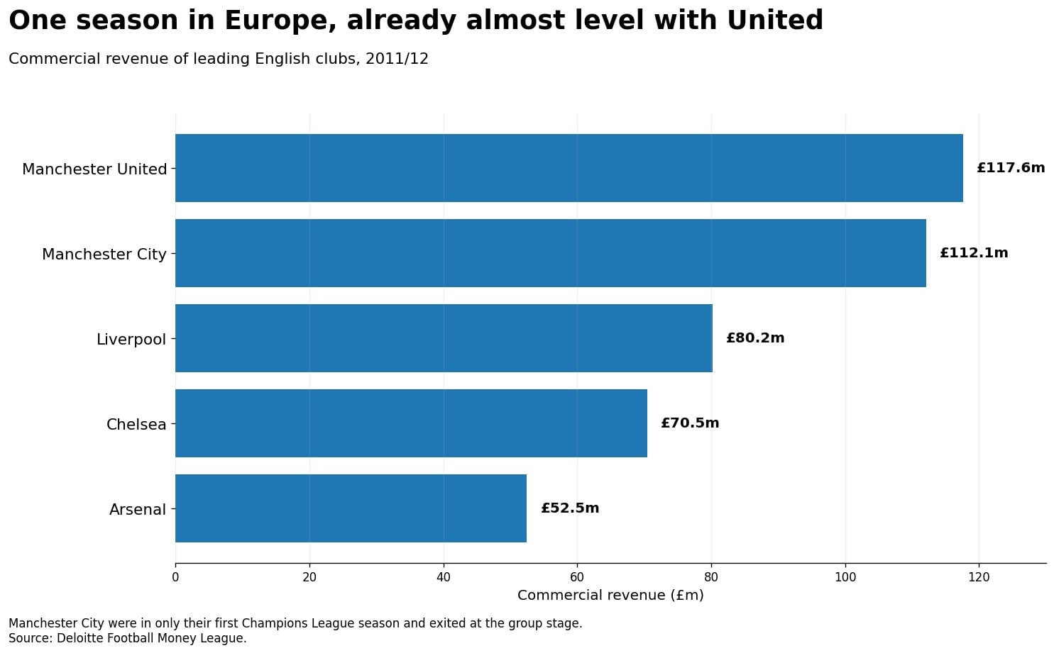Commercial revenue of Premier League clubs in 2011-12. (HT Digital) Commercial revenue of Premier League clubs in 2011-12. (HT Digital)