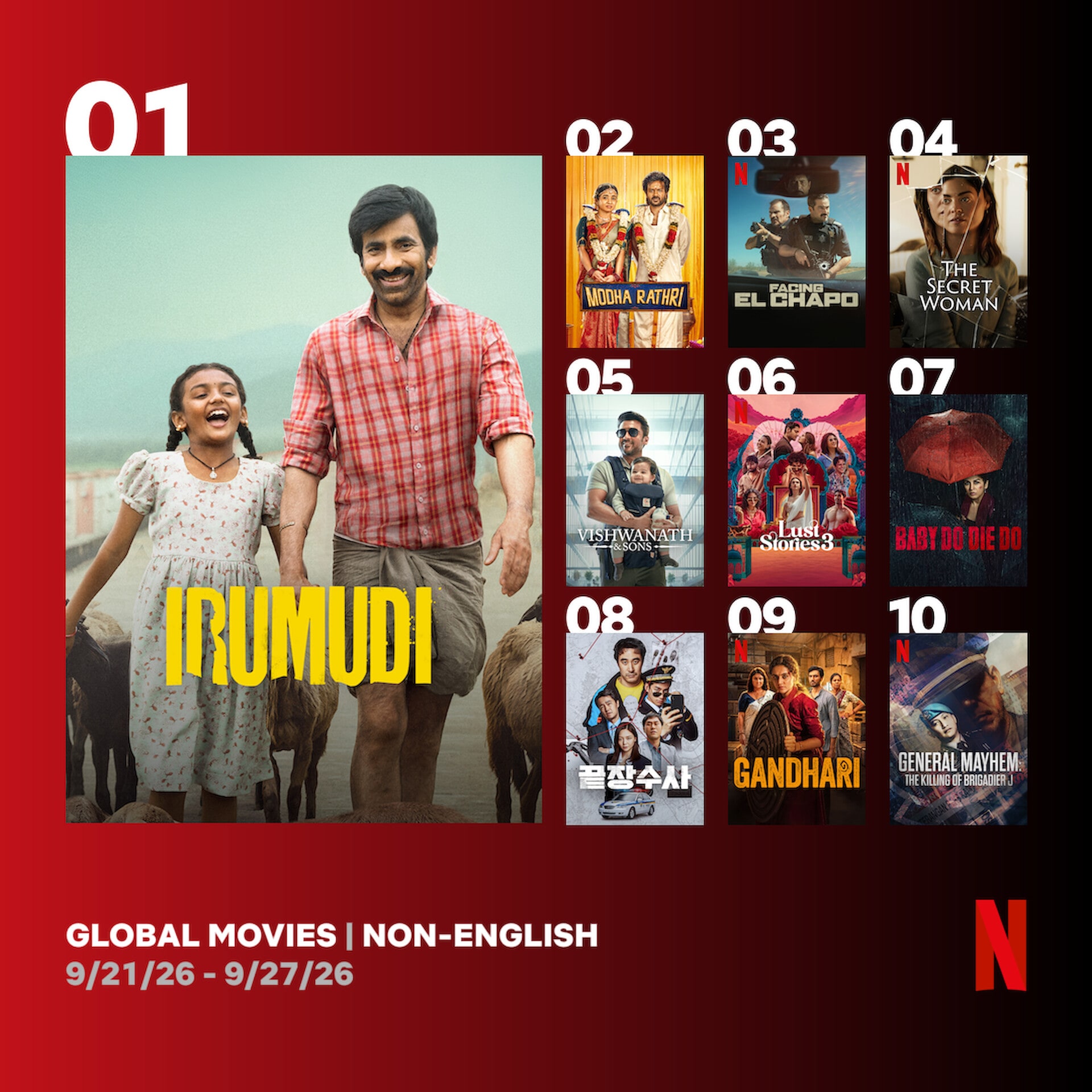 Irumudi and Modha Rathiri take up the top spot on global Netflix list.