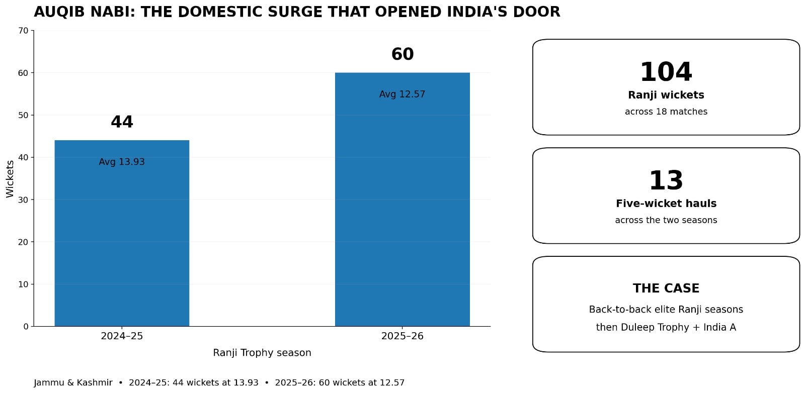 Auqib Nabi's domestic performance. (X Images)