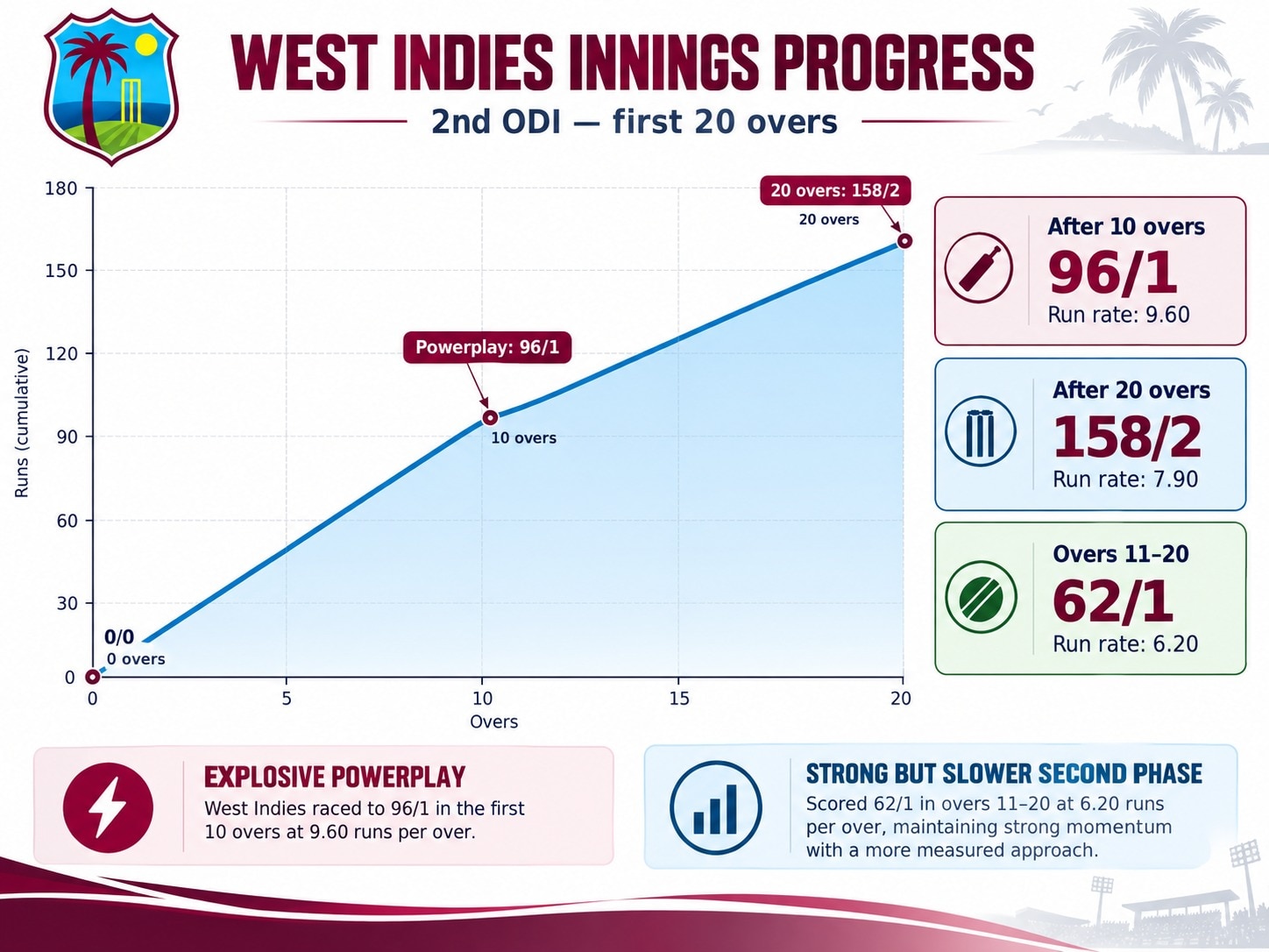 West Indies innings progression in the 2nd ODI. (HT Digital)