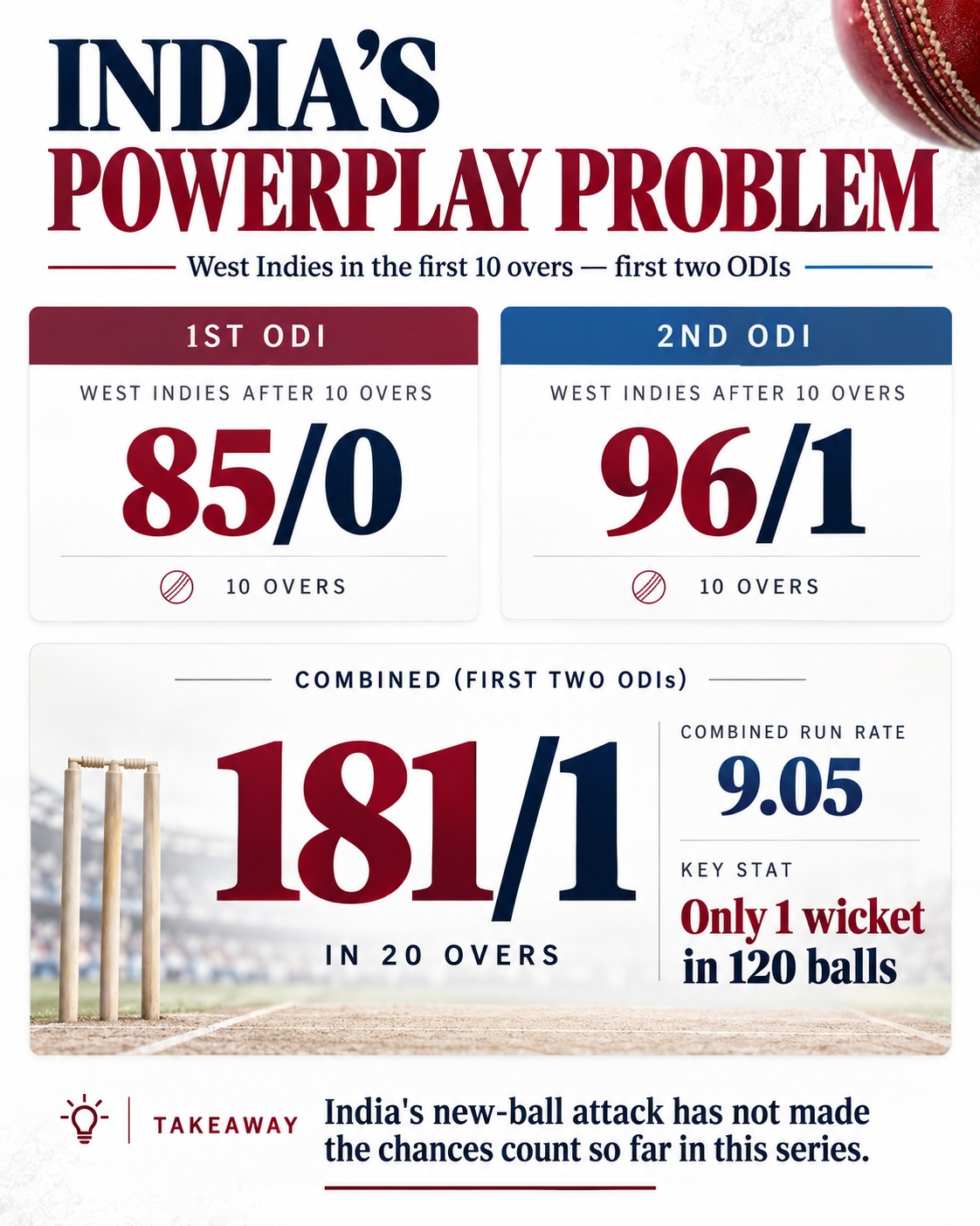 India's bowling in the powerplay in the two ODIs. (HT Digital)