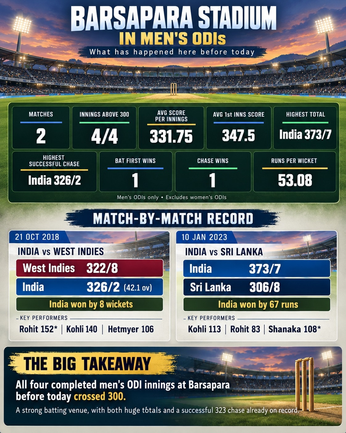 Barsapara stats before today's match. (HT Digital)
