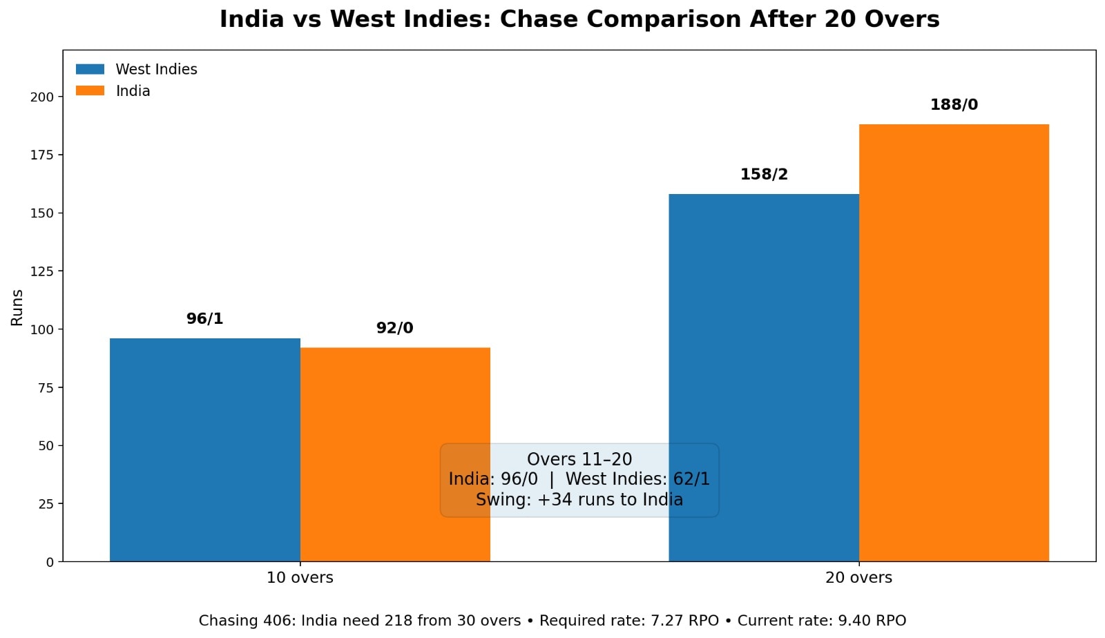 IND vs WI after 20 overs. (HT Digital)