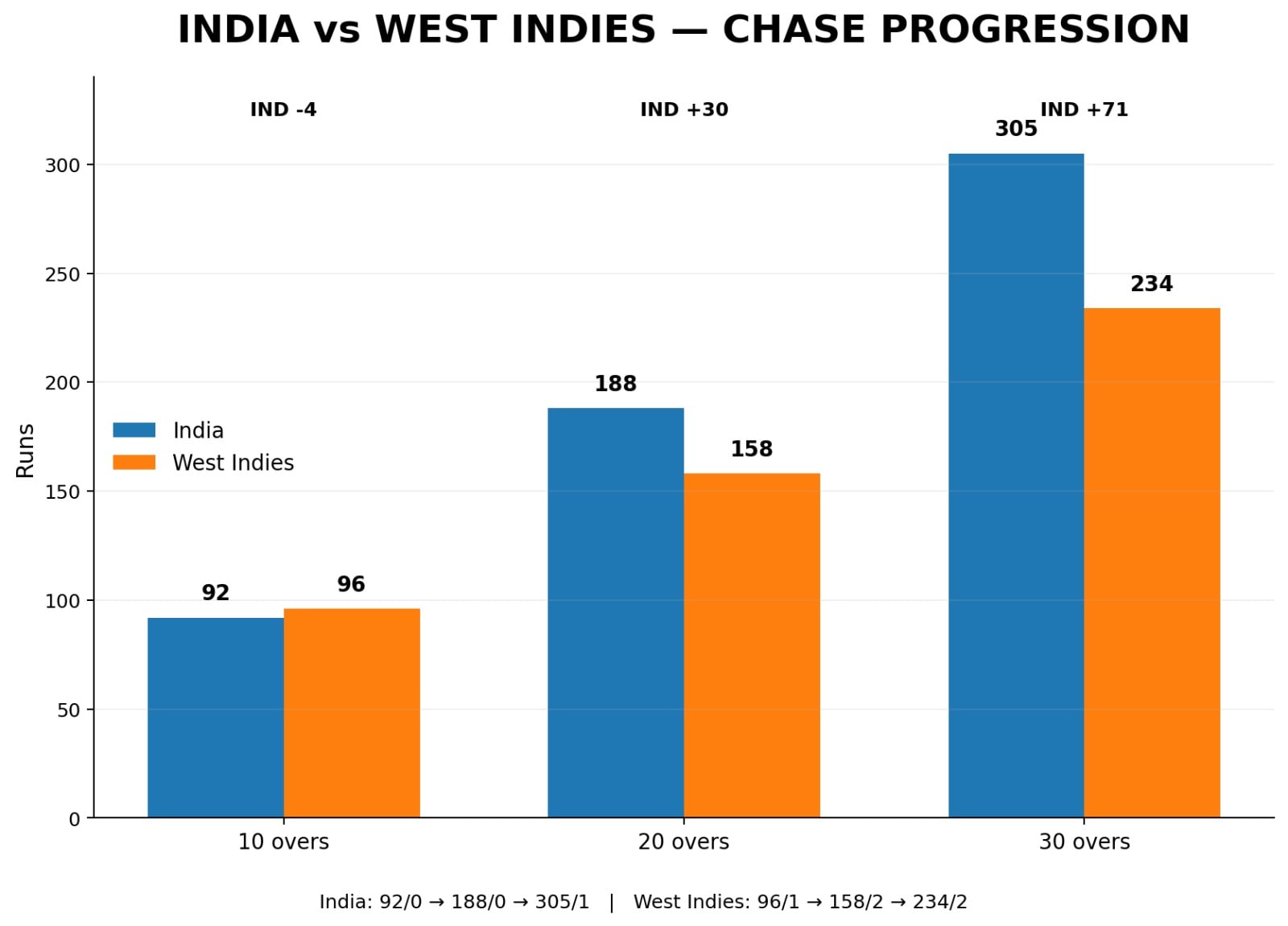 IND vs WI after 30 overs. (HT Digital)