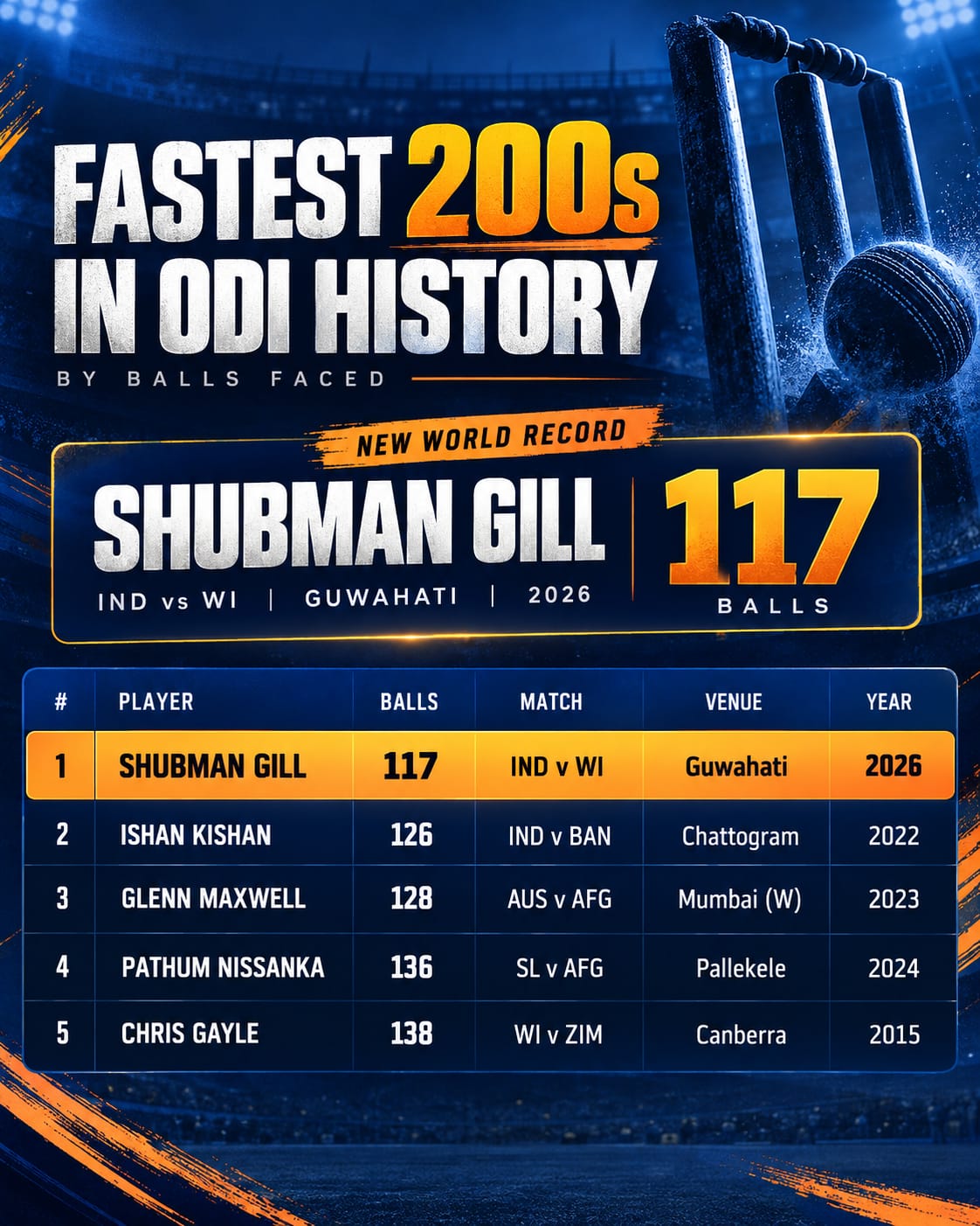 Fastest double hundreds in ODI history. (HT Digital)