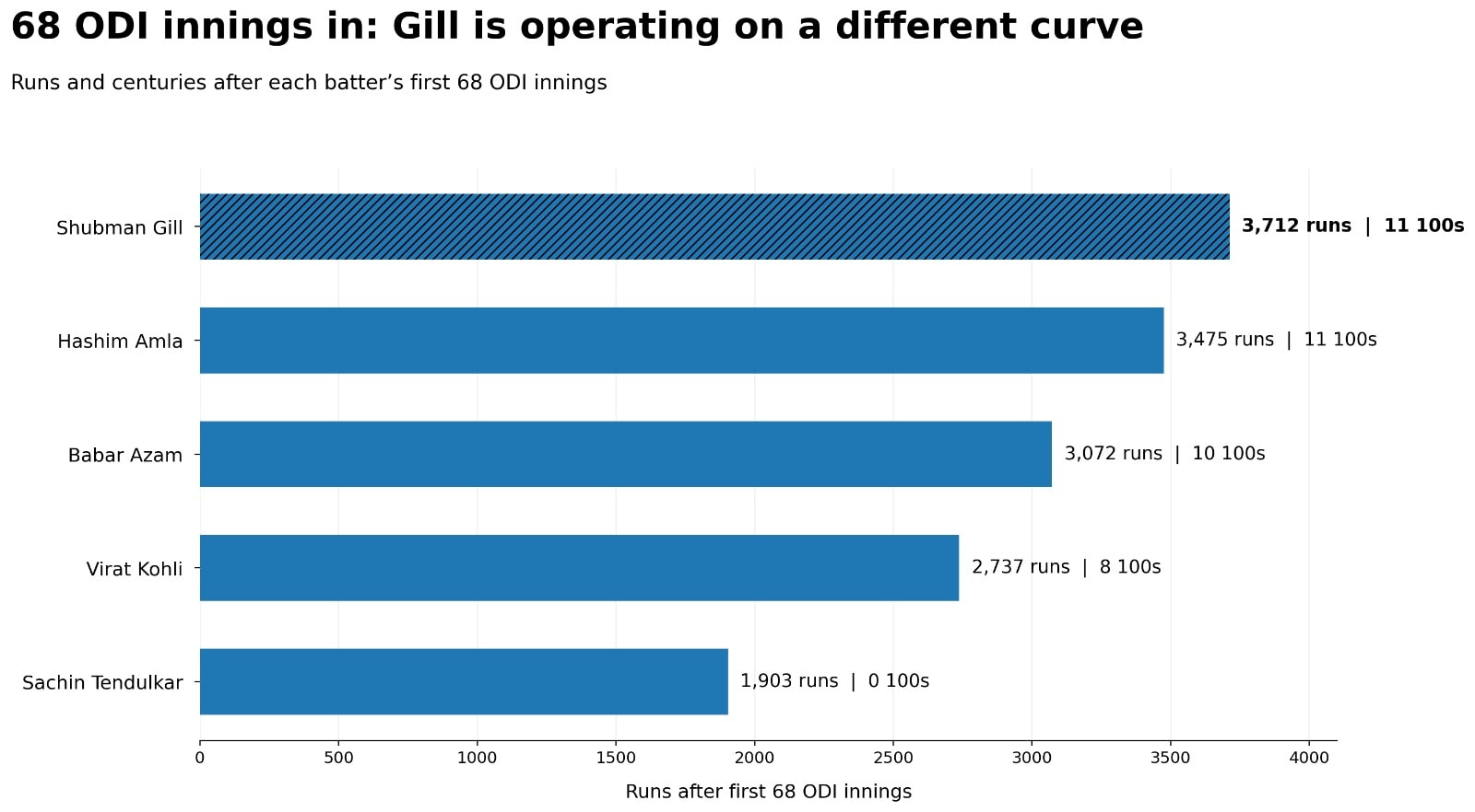 Shubman Gill vs other great ODI batters after 68 innings. (HT Digital) Shubman Gill vs other great ODI batters after 68 innings. (HT Digital)