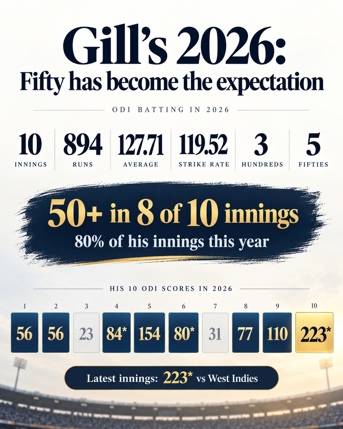 Shubman Gill is having an extraordinary time in 2026. (HT Digital) Shubman Gill is having an extraordinary time in 2026. (HT Digital)
