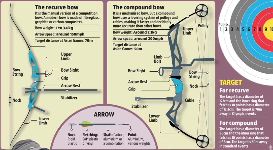 See how the two archery disciplines are different. (HT) See how the two archery disciplines are different. (HT)