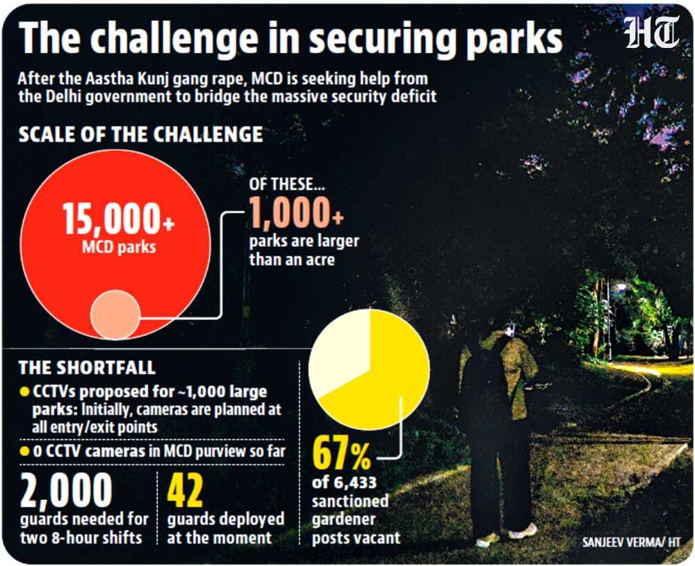 The challenge in securing parks (HT Photo) The challenge in securing parks (HT Photo)
