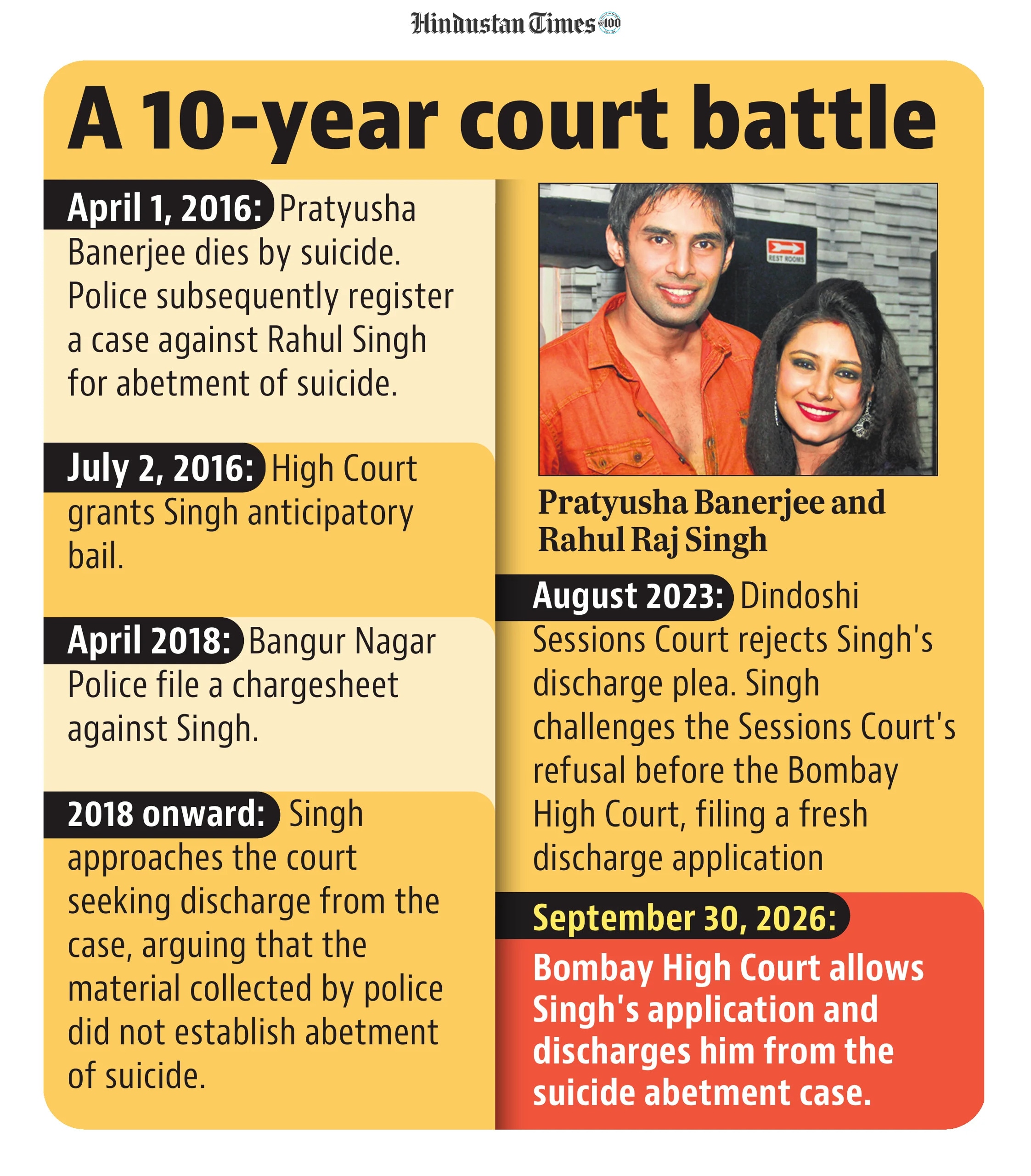 Bombay HC discharged Rahul Singh in Pratyusha Banerjee case (HT)
