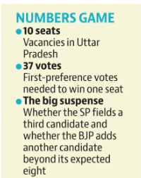 Number games for Rajya Sabha polls in UP (HT Graphic)