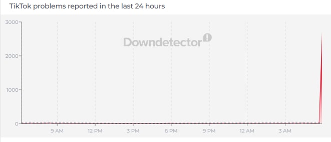 More than 2500 users faced problems with TikTok in the US on Wednesday evening. (Down Detector) More than 2500 users faced problems with TikTok in the US on Wednesday evening. (Down Detector)