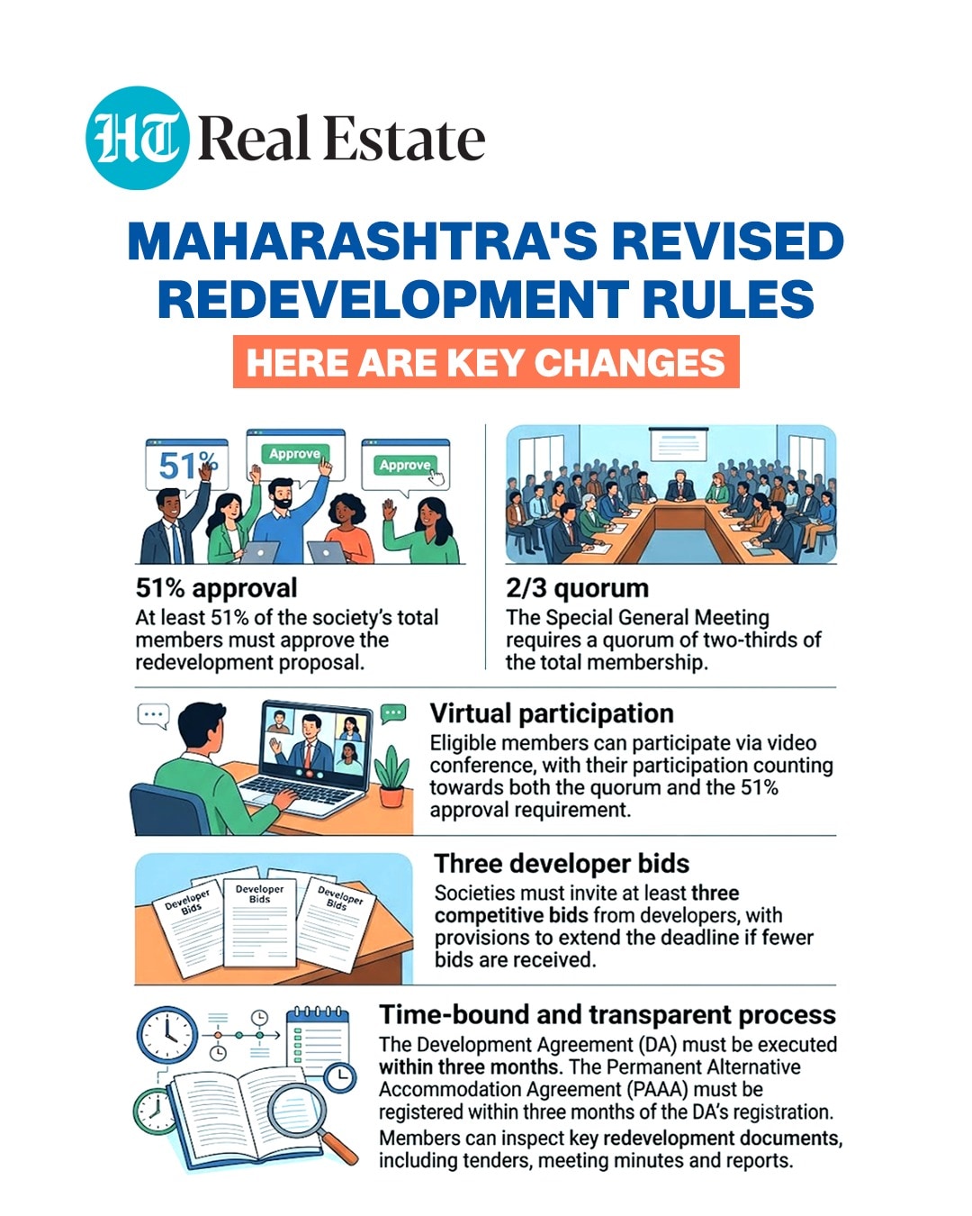 Maharashtra government tightens redevelopment rules for housing societies. (HT Graphics) Maharashtra government tightens redevelopment rules for housing societies. (HT Graphics)