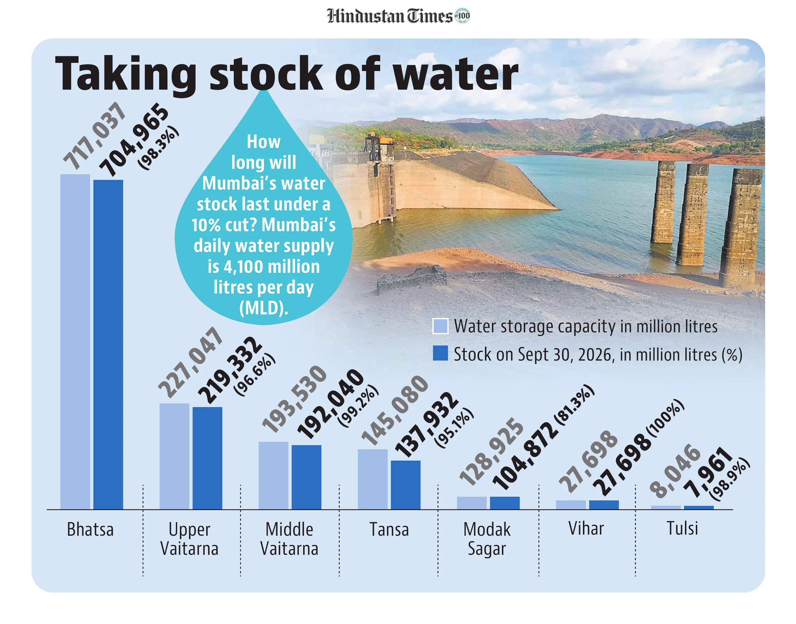 Taking stock of water (HT Photo) Taking stock of water (HT Photo)