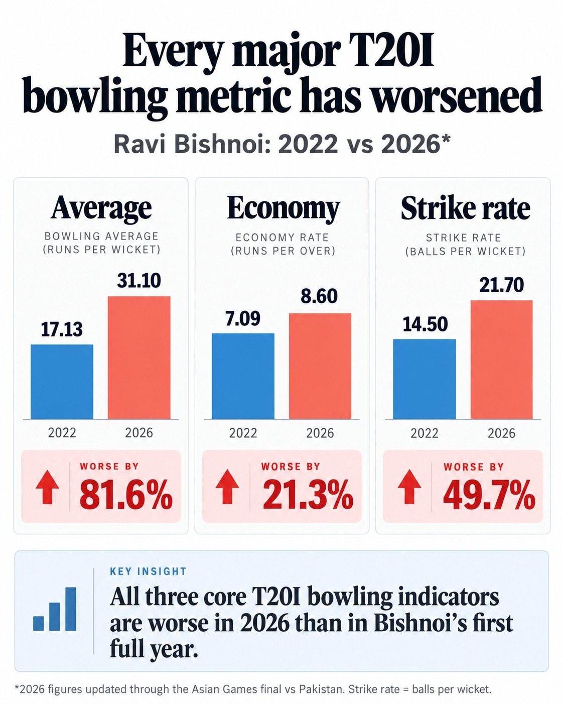 Most important metrics of T20 cricket has gone down for Ravi Bishnoi since his debut. (HT Digital) Most important metrics of T20 cricket has gone down for Ravi Bishnoi since his debut. (HT Digital)