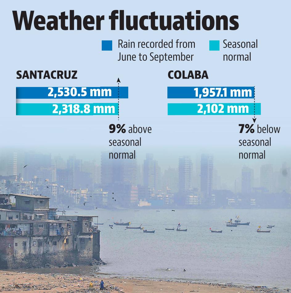 Day-time temperatures continued to be above normal as Mumbai bid farewell to the monsoon season (HT Graphic) Day-time temperatures continued to be above normal as Mumbai bid farewell to the monsoon season (HT Graphic)