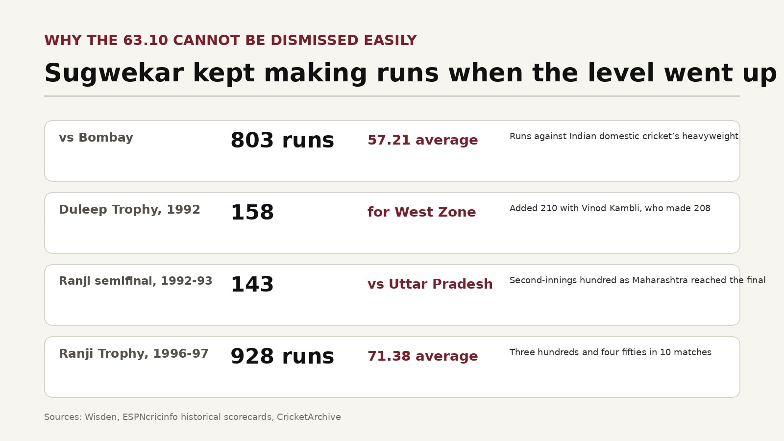 Shantanu Sugwekar's record in the big stages. (HT Digital) Shantanu Sugwekar's record in the big stages. (HT Digital)