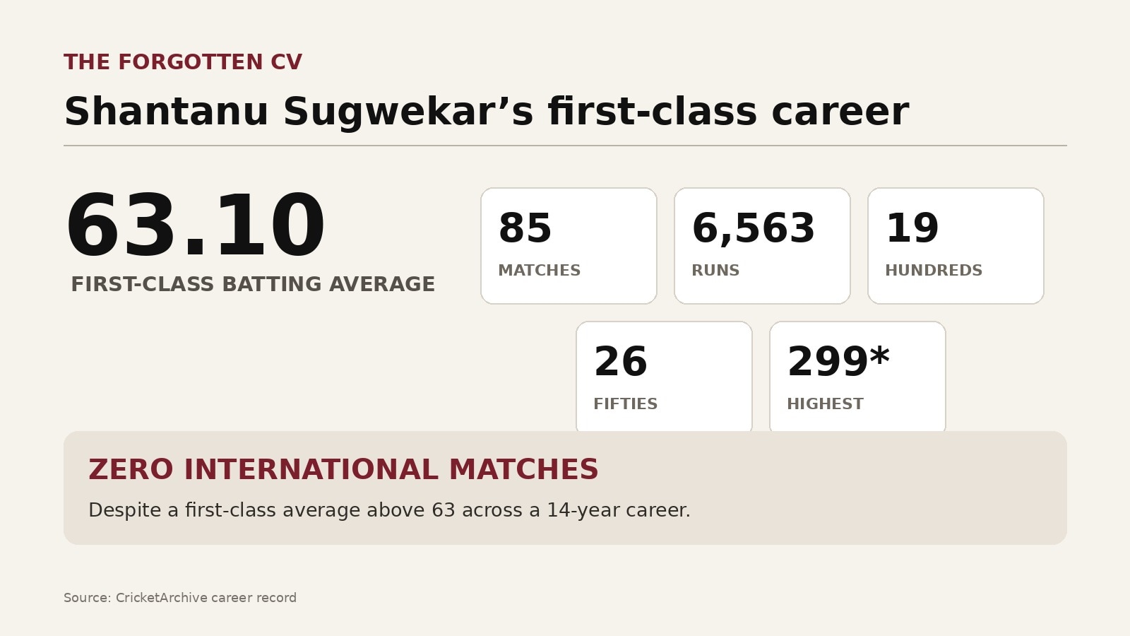 Shantanu Sugwekar's first-class career. (HT Digital) Shantanu Sugwekar's first-class career. (HT Digital)