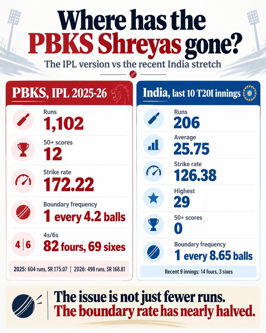 Shreyas Iyer for PBKS in last two IPL seasons vs Shreyas Iyer for India in recent matches. (HT Digital) Shreyas Iyer for PBKS in last two IPL seasons vs Shreyas Iyer for India in recent matches. (HT Digital)