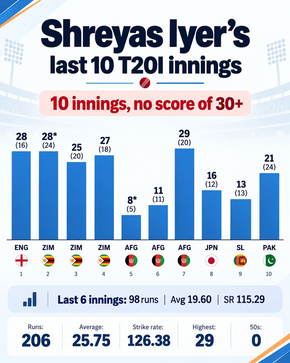 Last 10 T20I innings of Shreyas Iyer. (HT Digital) Last 10 T20I innings of Shreyas Iyer. (HT Digital)