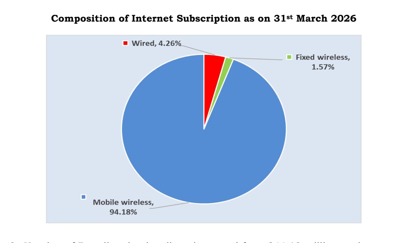 Total number of internet subscribers increased from 969.10 million in March 2025 to 1092.79 million at the end of March 2026. Total number of internet subscribers increased from 969.10 million in March 2025 to 1092.79 million at the end of March 2026.