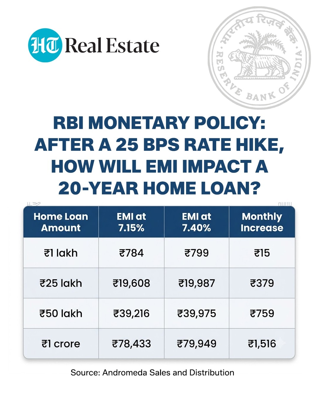 The Reserve Bank of India (RBI) on October 7 raised its policy repo rate by 25 basis points to 5.50%, after almost three-and-a-half years (HT Graphics) The Reserve Bank of India (RBI) on October 7 raised its policy repo rate by 25 basis points to 5.50%, after almost three-and-a-half years (HT Graphics)