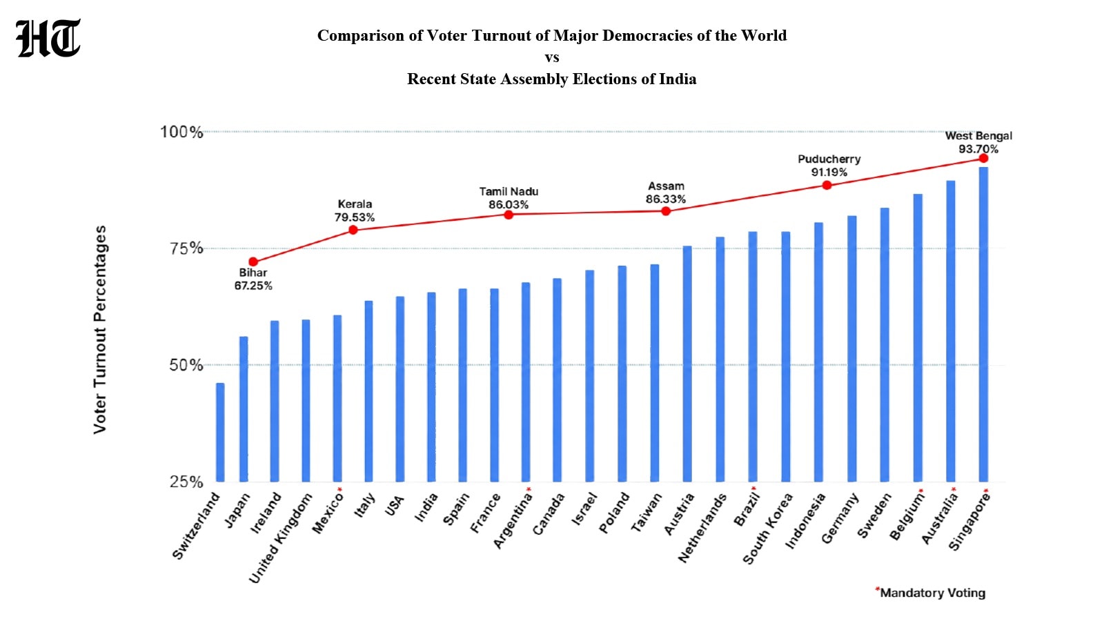 The comparison sets turnout in state assembly elections against turnout in national elections in the other countries. (HT Graphic) The comparison sets turnout in state assembly elections against turnout in national elections in the other countries. (HT Graphic)