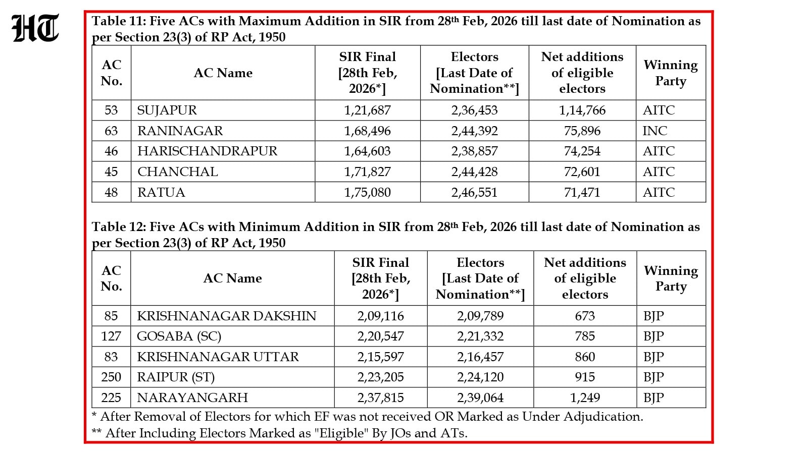 SIR additions (HT Graphic) SIR additions (HT Graphic)