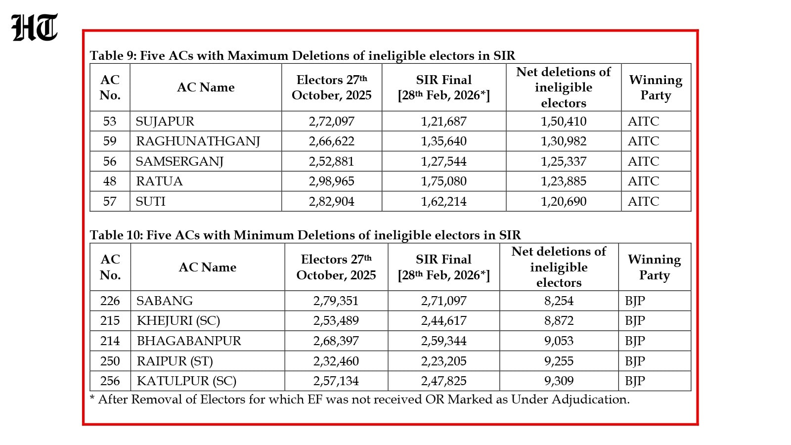 SIR deletions in West Bengal (HT Graphic) SIR deletions in West Bengal (HT Graphic)