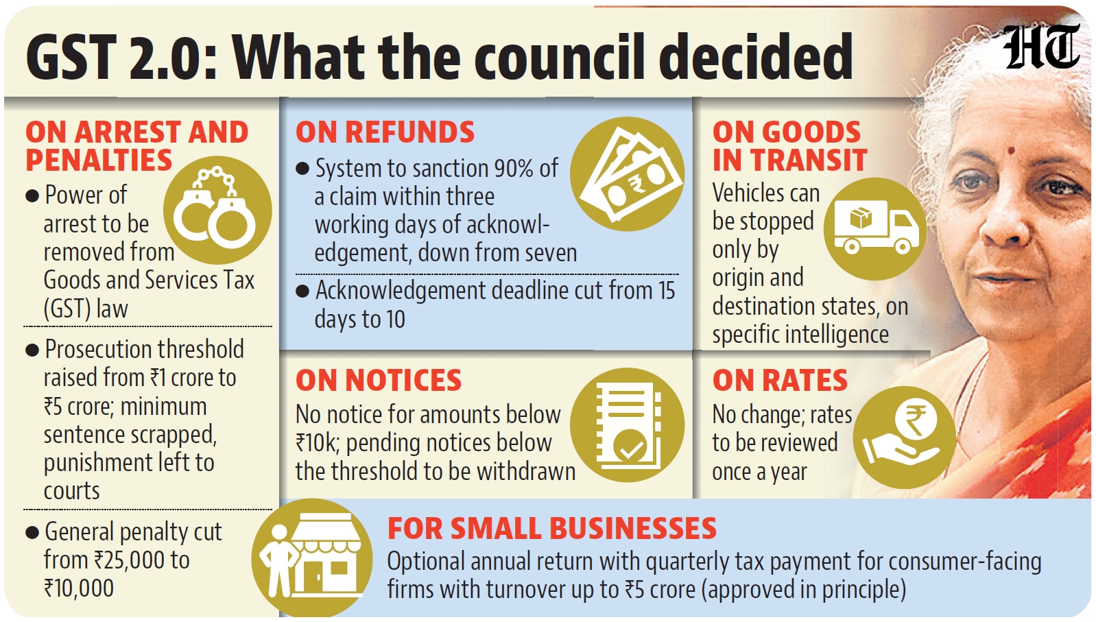 GST 2.0: What the Council decided (HT Photo)