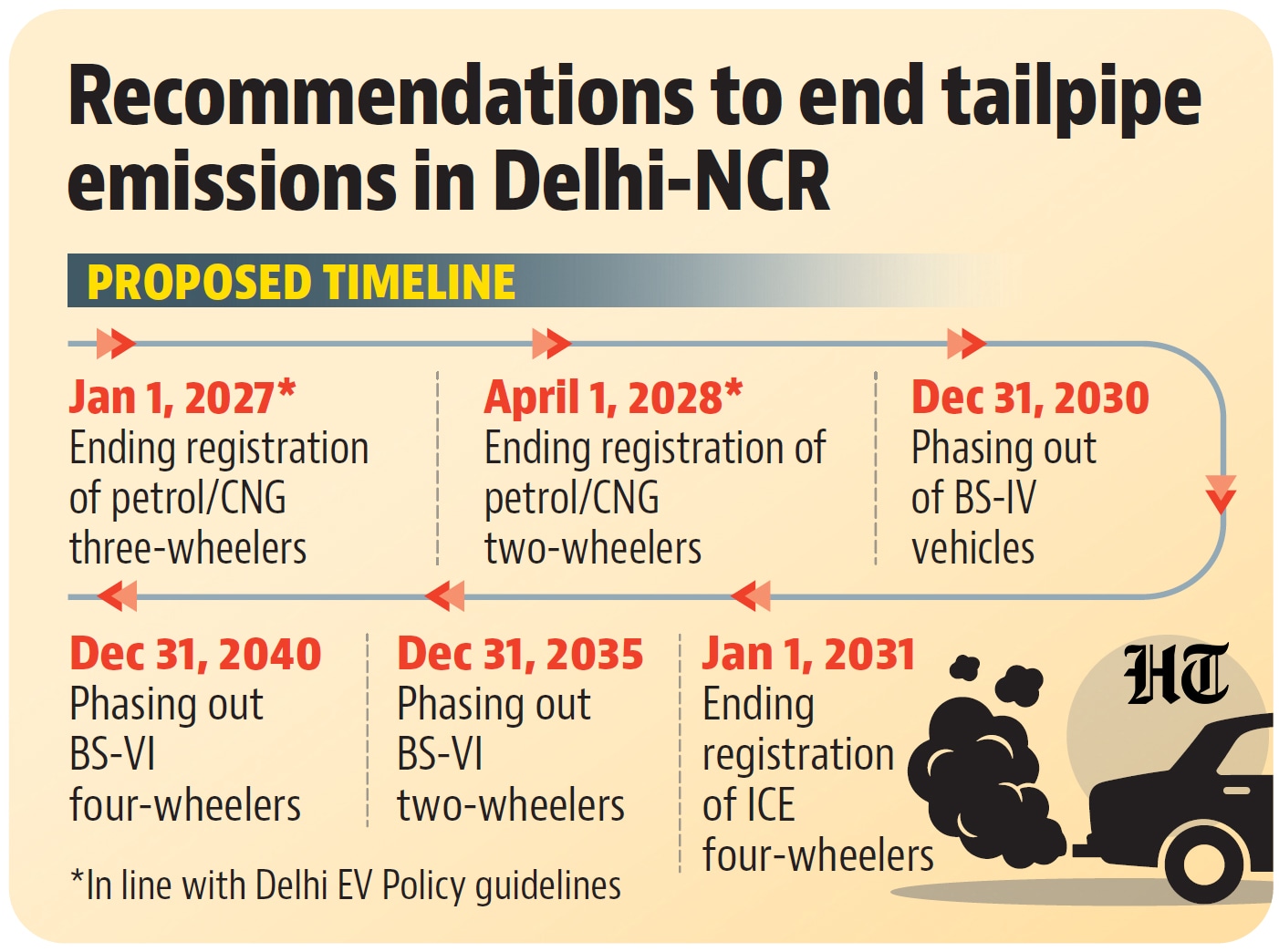 Recommendations to end tailpipe emissions in Delhi-NCR (HT Photo) Recommendations to end tailpipe emissions in Delhi-NCR (HT Photo)