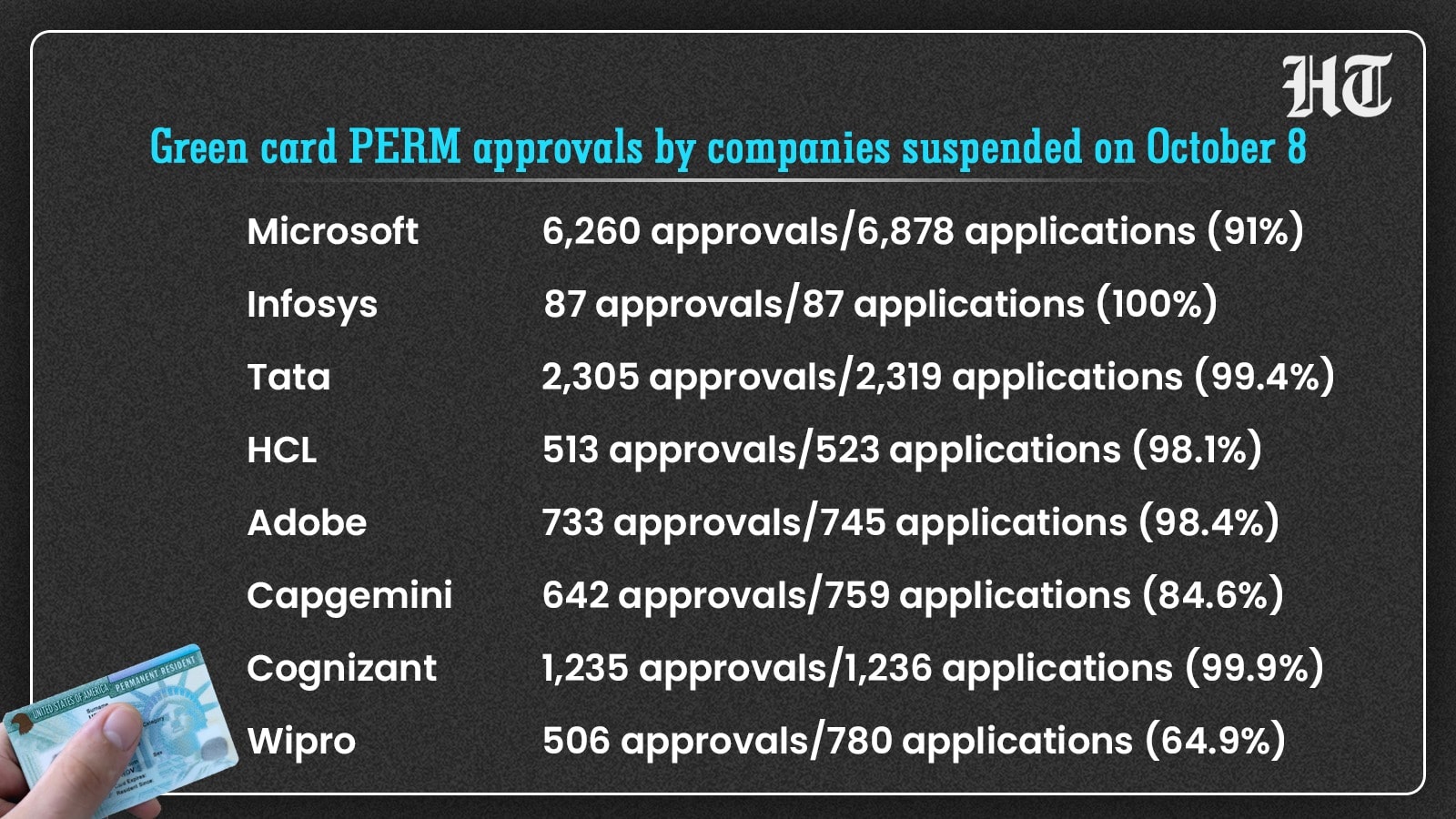 Green card PERM approvals for October 8 were suspended for companies including Microsoft, Infosys, Tata, HCL, Adobe, Capgemini, Cognizant and Wipro.