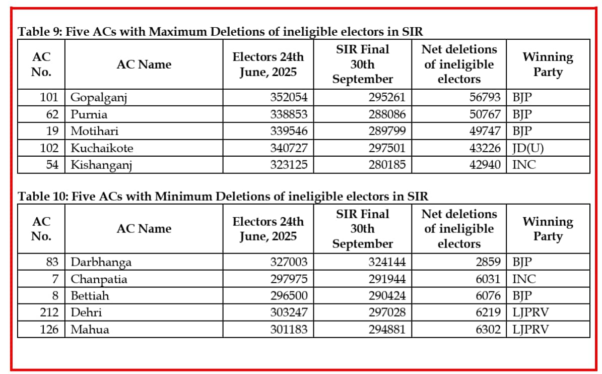 SIR deletions in Bihar.