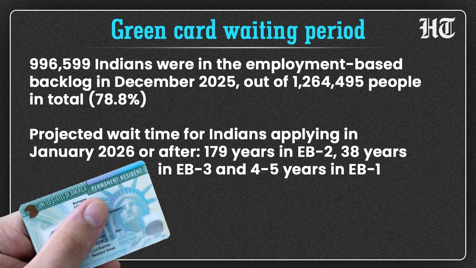 Nearly 10 lakh Indians were in the US employment-based green card backlog in December 2025, with projected waits ranging from 4–5 years for EB-1 to 179 years for EB-2 applicants. Nearly 10 lakh Indians were in the US employment-based green card backlog in December 2025, with projected waits ranging from 4–5 years for EB-1 to 179 years for EB-2 applicants.