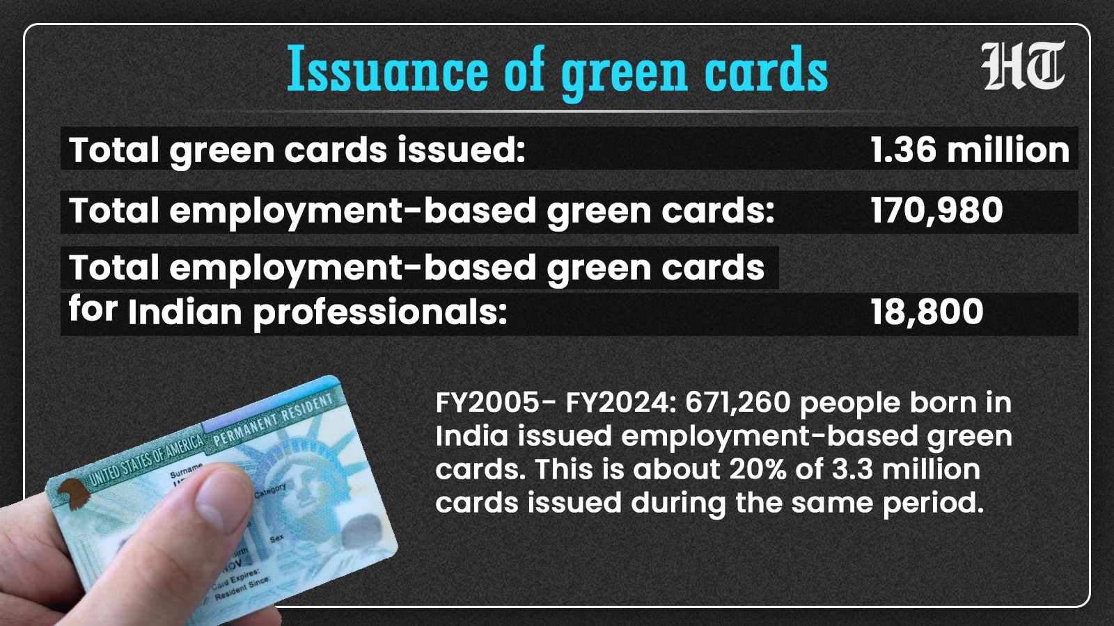 The US issued 1.36 million green cards, including 170,980 employment-based green cards, of which 18,800 went to Indian professionals.