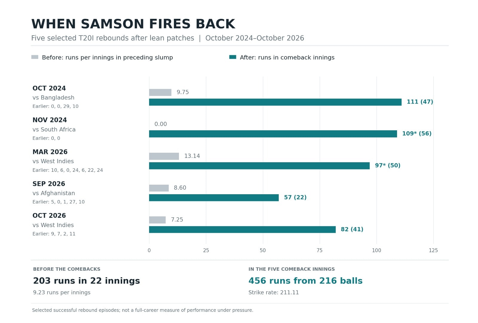 Sanju Samson's rebounds since October 2024 to October 2026. (HT Digital) Sanju Samson's rebounds since October 2024 to October 2026. (HT Digital)