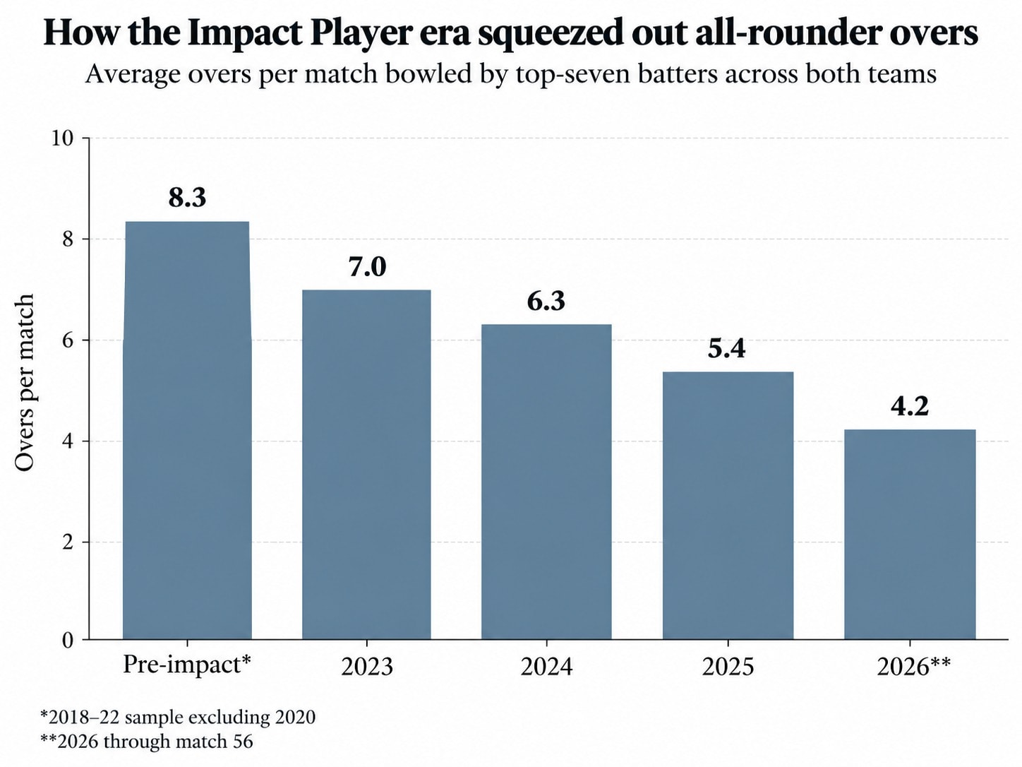 The all-rounder overs have been squeezed in the Impact Player rule era. (HT Digital) The all-rounder overs have been squeezed in the Impact Player rule era. (HT Digital)
