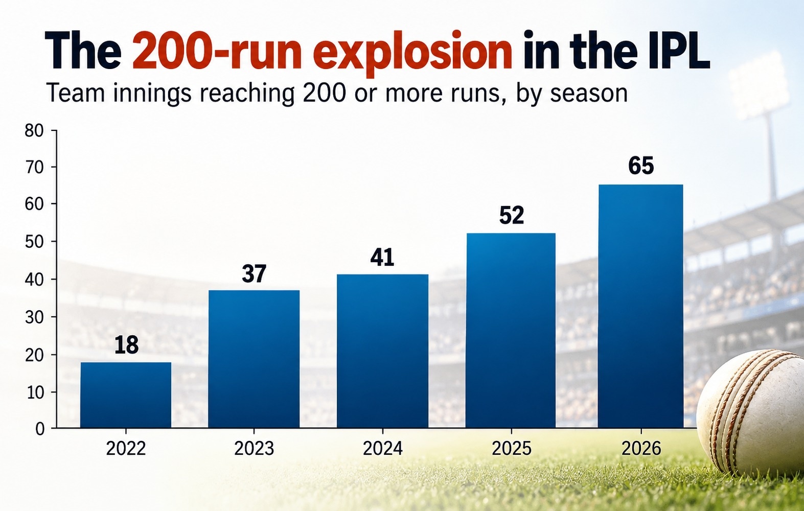 The explosion of 200-plus totals in IPL. (HT Digital) The explosion of 200-plus totals in IPL. (HT Digital)