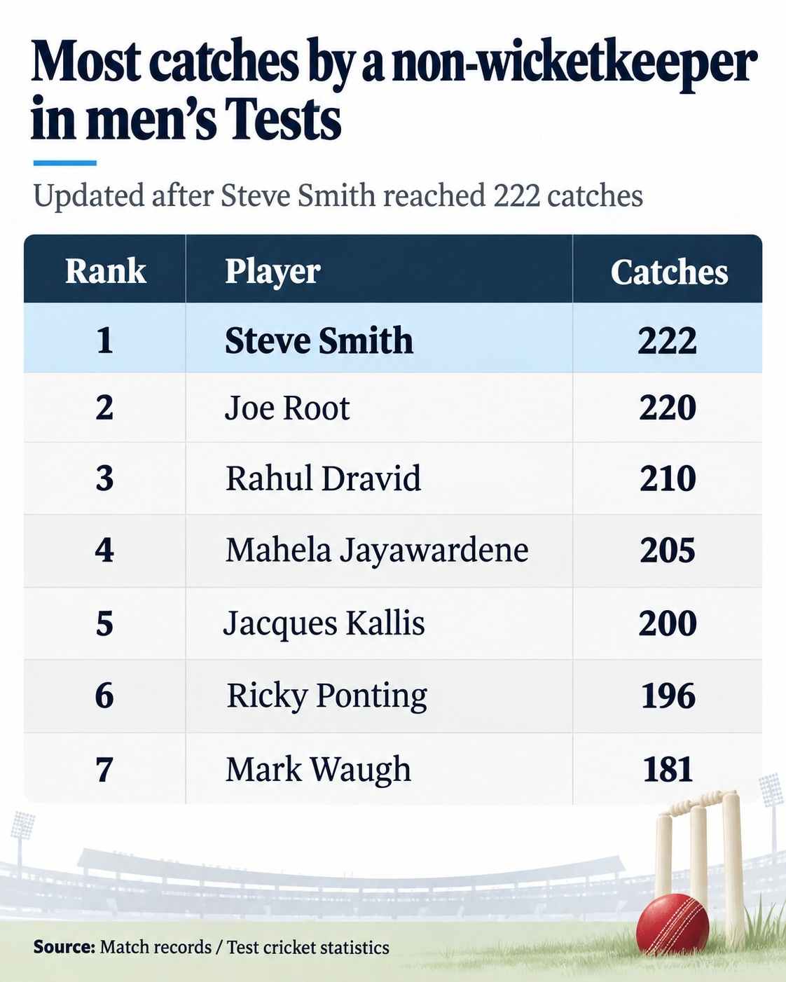 Players with the most catches as an outfielder in Test cricket. (HT Digital) Players with the most catches as an outfielder in Test cricket. (HT Digital)
