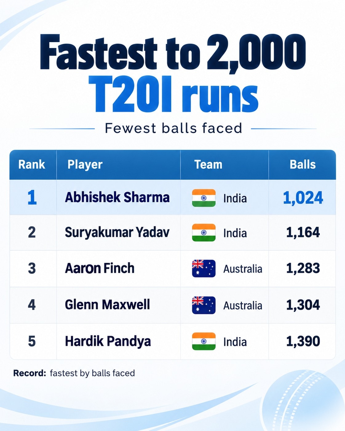 Fastest batters to 2,000 T20I runs. (HT Digital) Fastest batters to 2,000 T20I runs. (HT Digital)