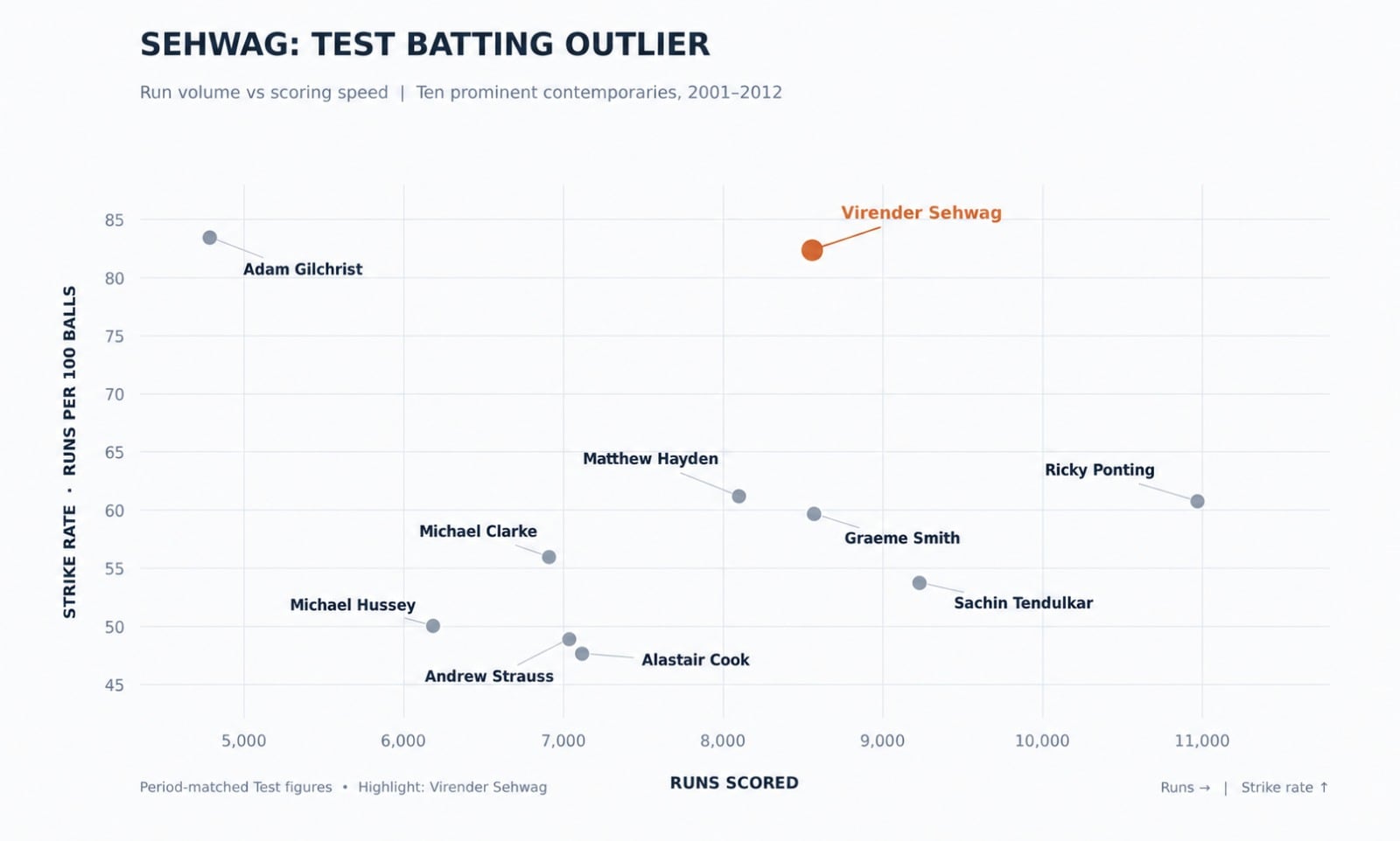 Virender Sehwag vs other batters in the same era. (HT Digital) Virender Sehwag vs other batters in the same era. (HT Digital)